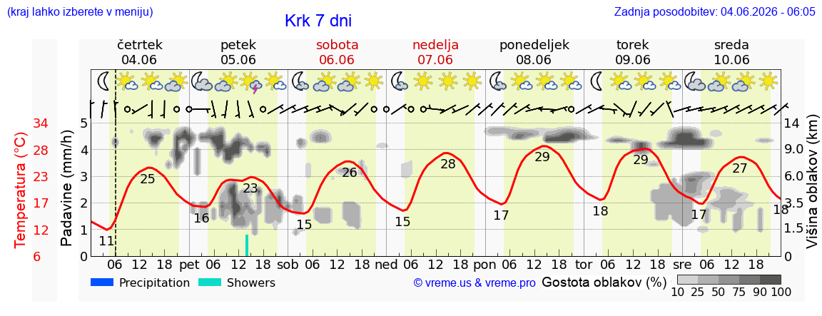 Wetter 7 Tage