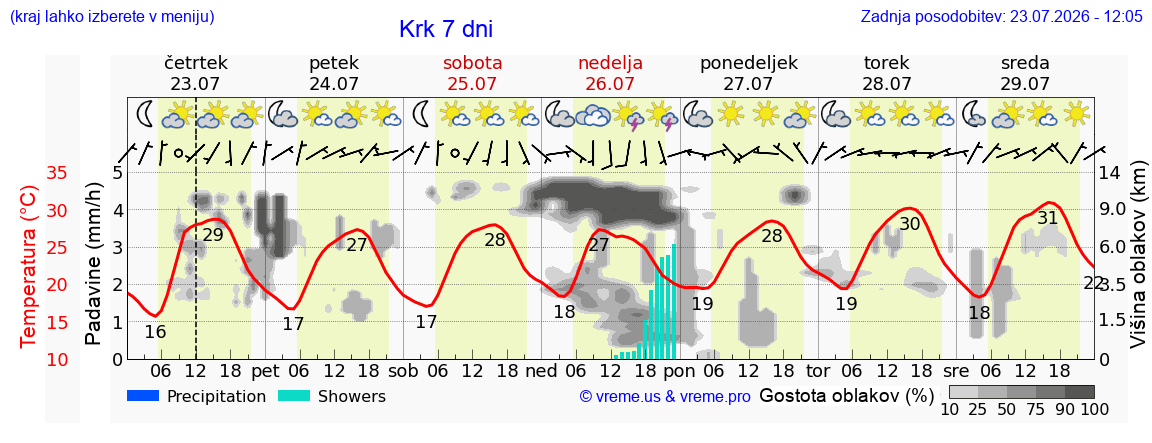 Vreme 7 dni