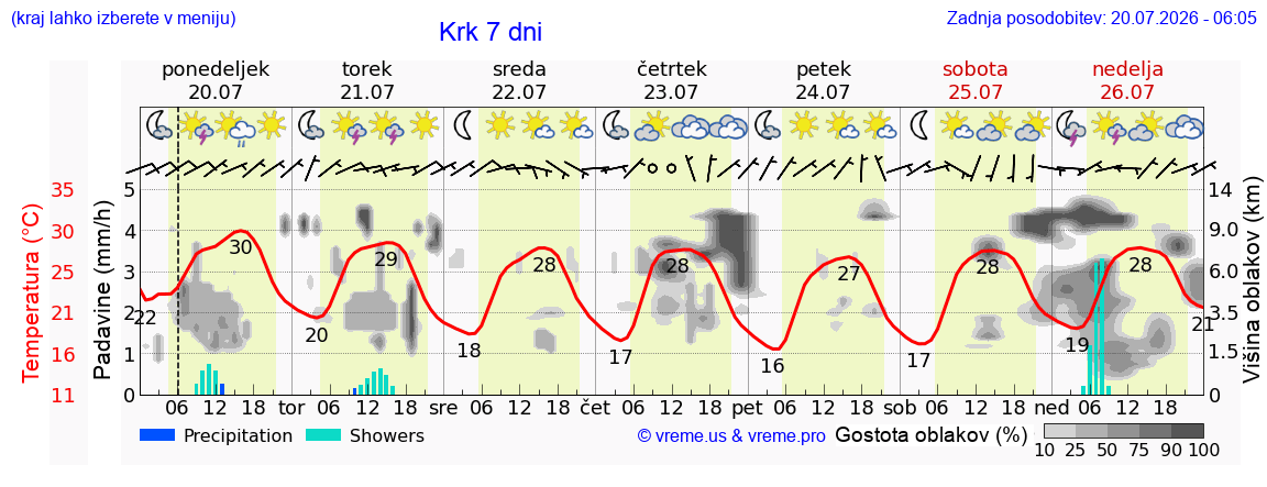 Vreme 7 dni