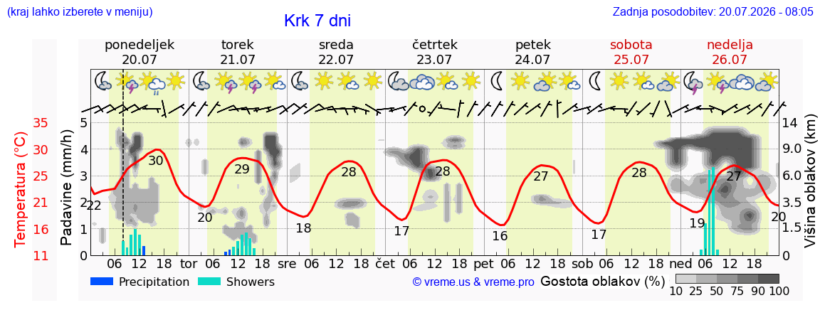 Vreme 7 dni