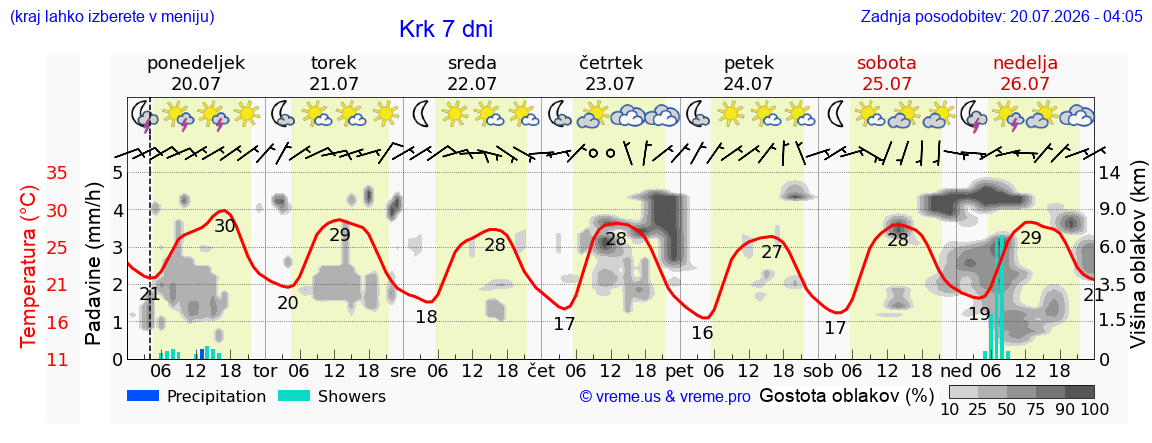 Vreme 7 dni