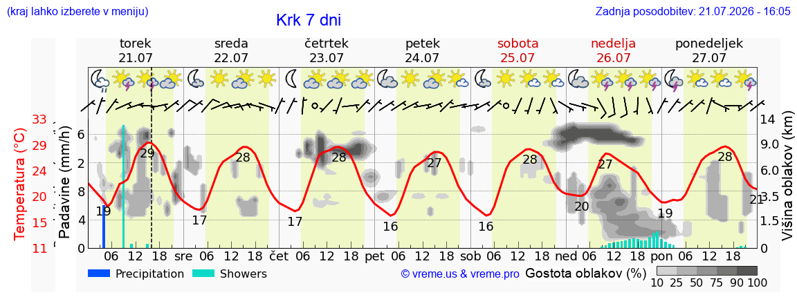 Vreme 7 dni