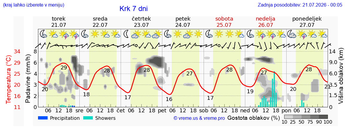 Vreme 7 dni