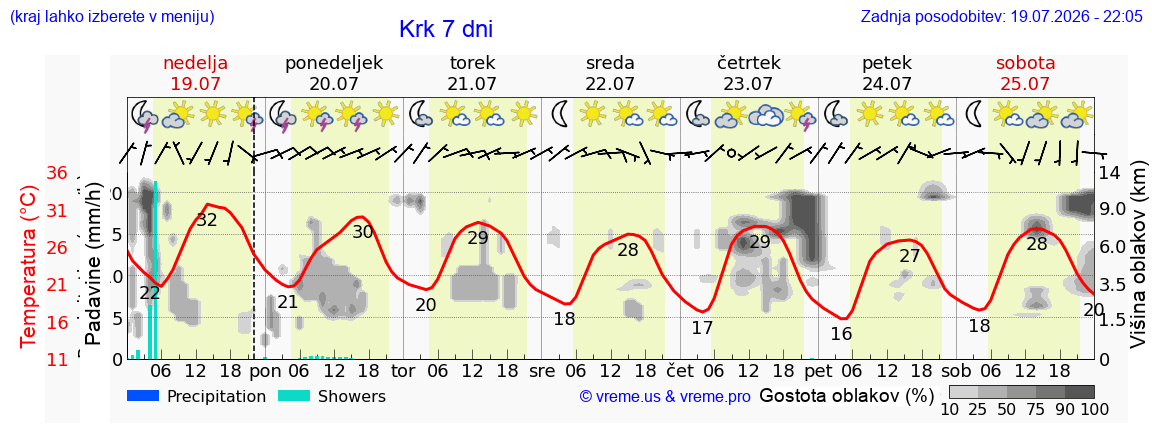 Vreme 7 dni