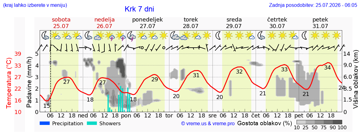 Vreme 7 dni