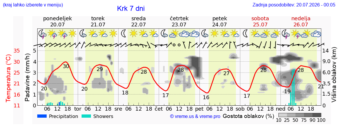 Vreme 7 dni