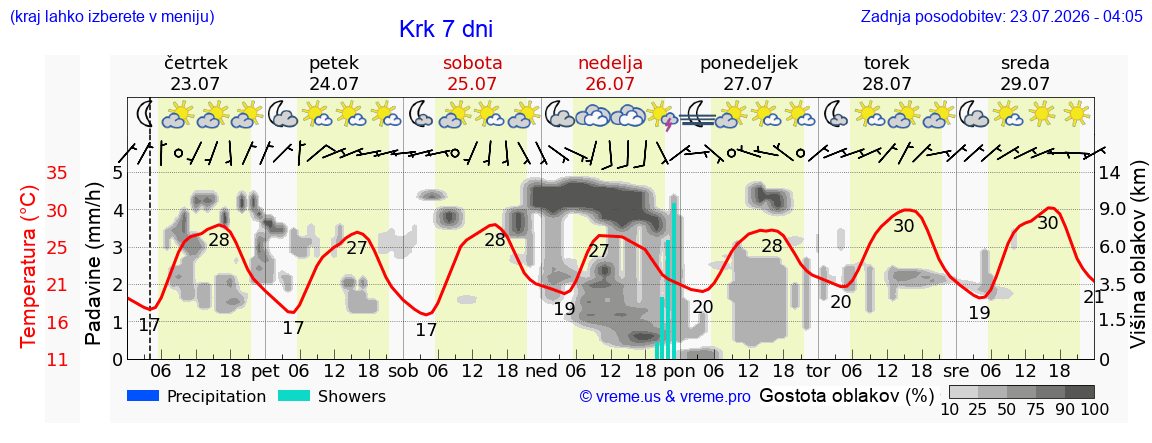 Vreme 7 dni
