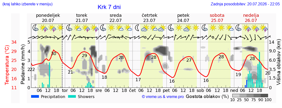 Vreme 7 dni