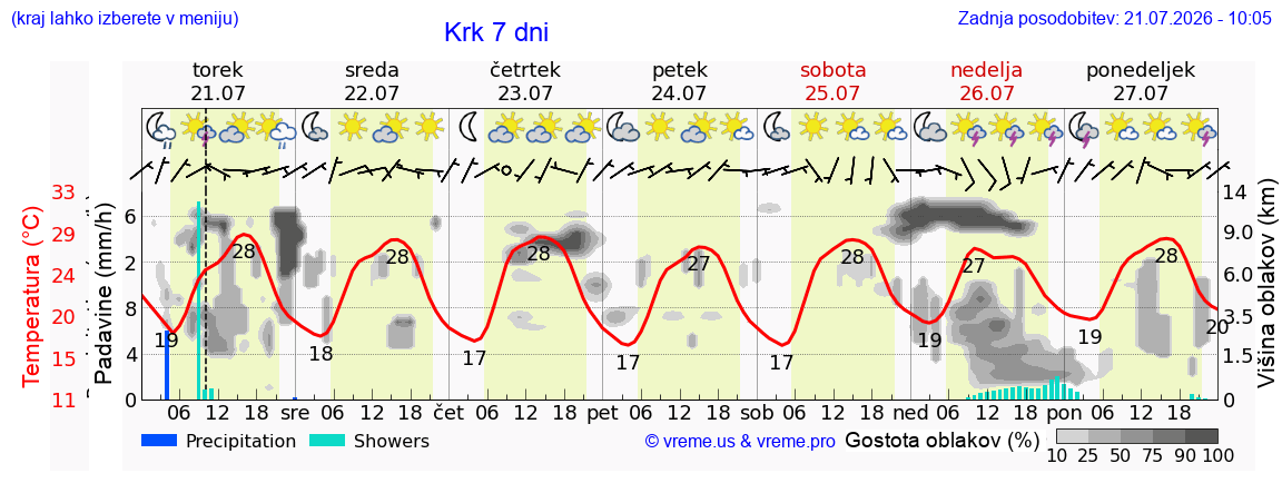Vreme 7 dni