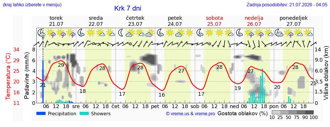 Vreme 7 dni