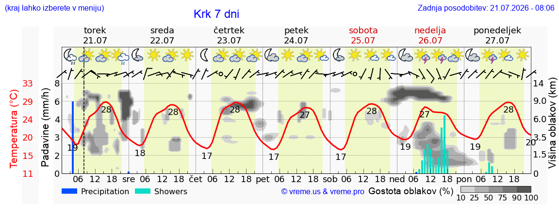 Vreme 7 dni
