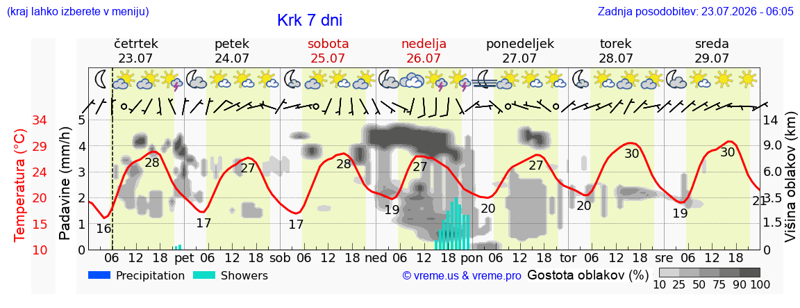 Vreme 7 dni