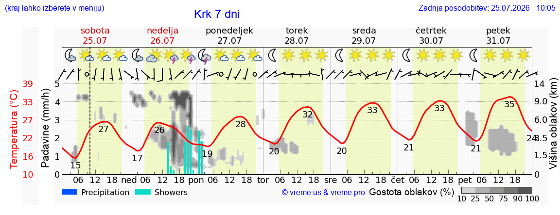 Vreme 7 dni