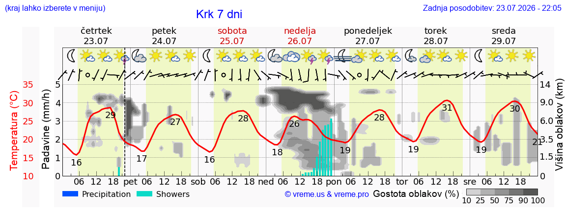 Vreme 7 dni