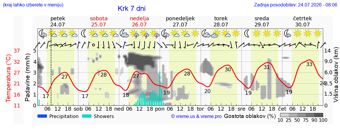 Vreme 7 dni