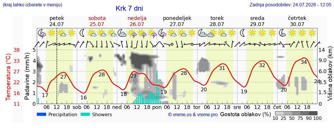 Vreme 7 dni