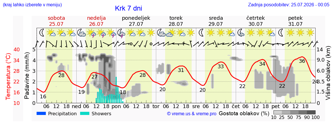 Vreme 7 dni