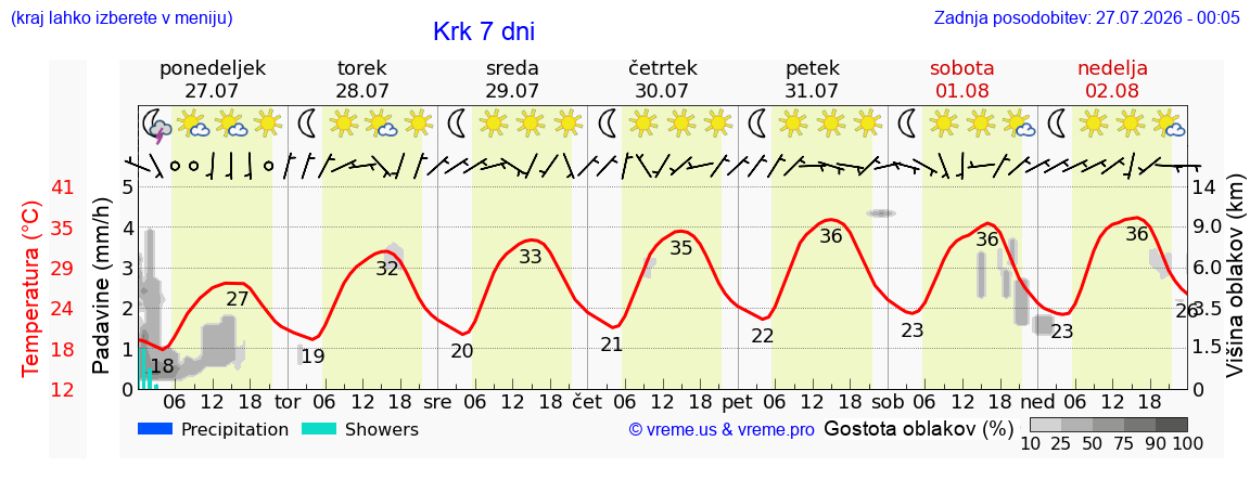 Vreme 7 dni