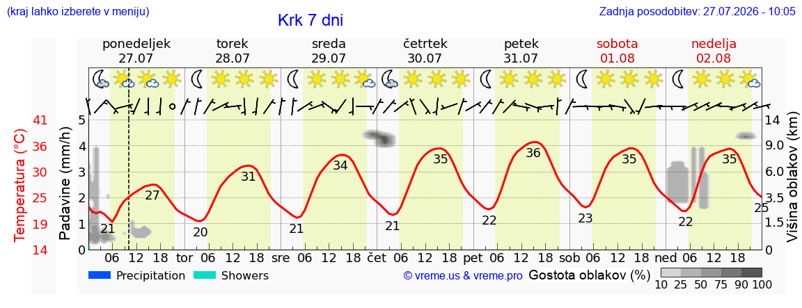 Vreme 7 dni