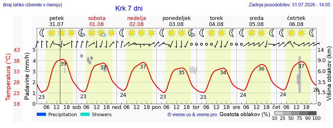Vreme 7 dni