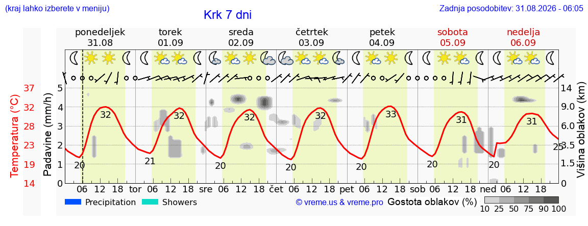 Vreme 7 dni