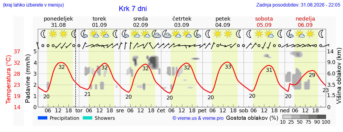 Vreme 7 dni
