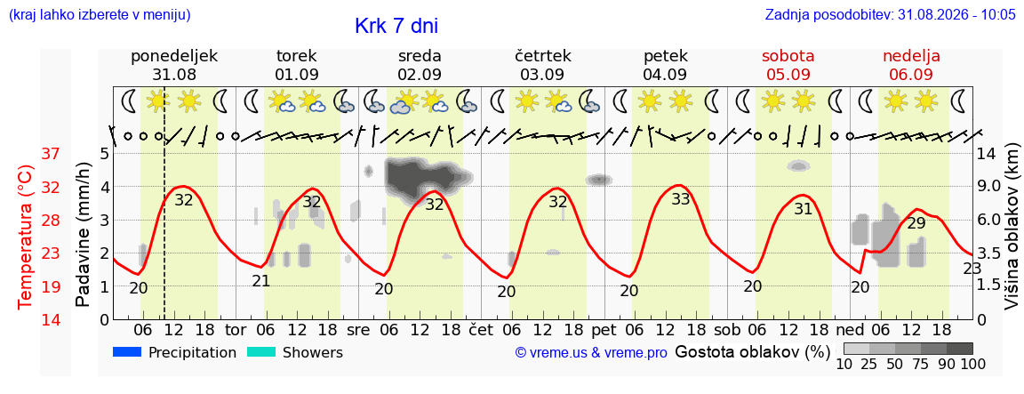 Vreme 7 dni