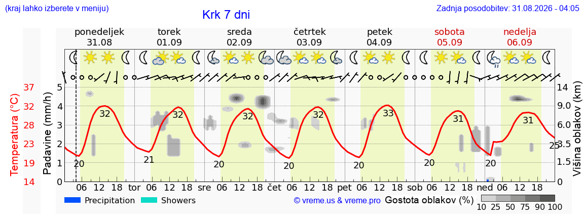 Vreme 7 dni