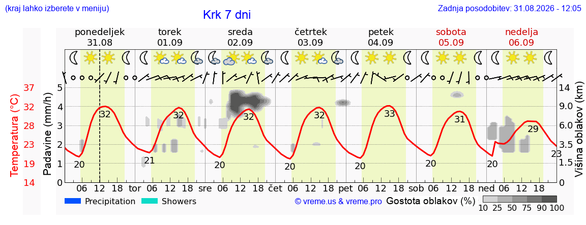Vreme 7 dni