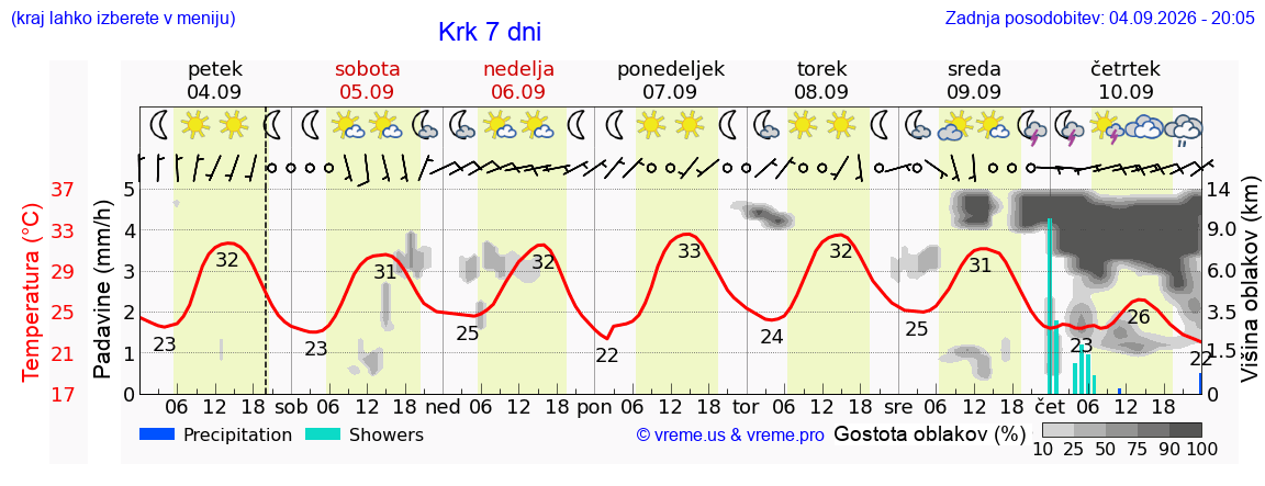 Vreme 7 dni
