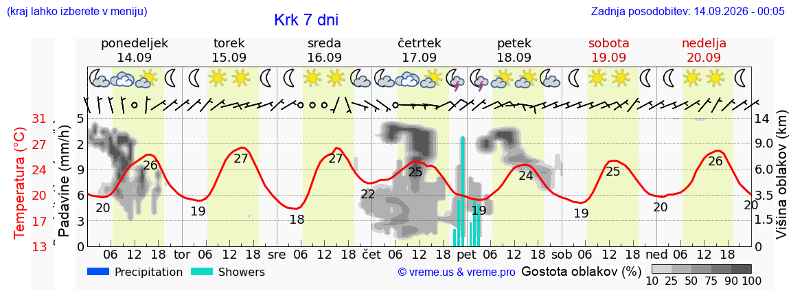 Wetter 7 Tage