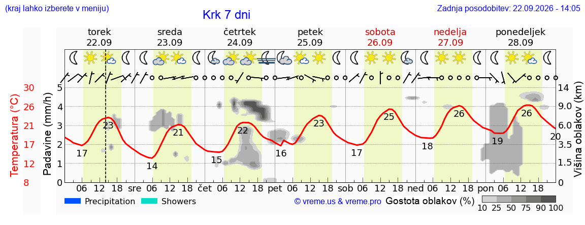 Vreme 7 dni