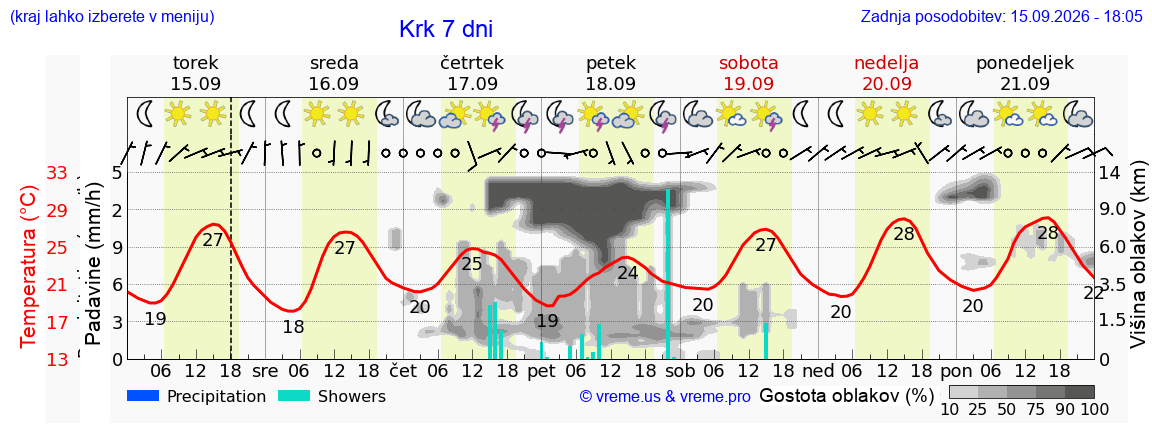 Vreme 7 dni