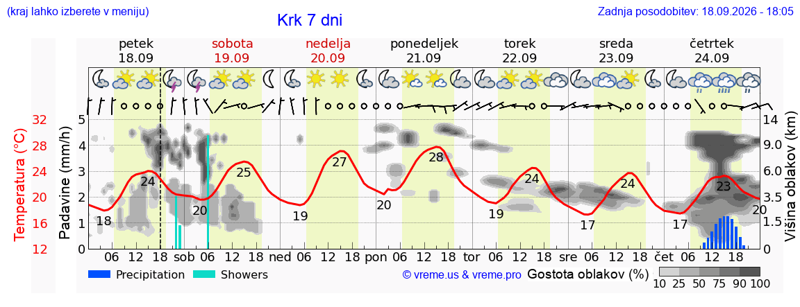 Vreme 7 dni