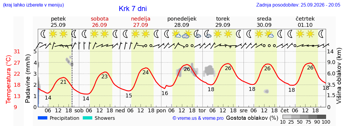Vreme 7 dni