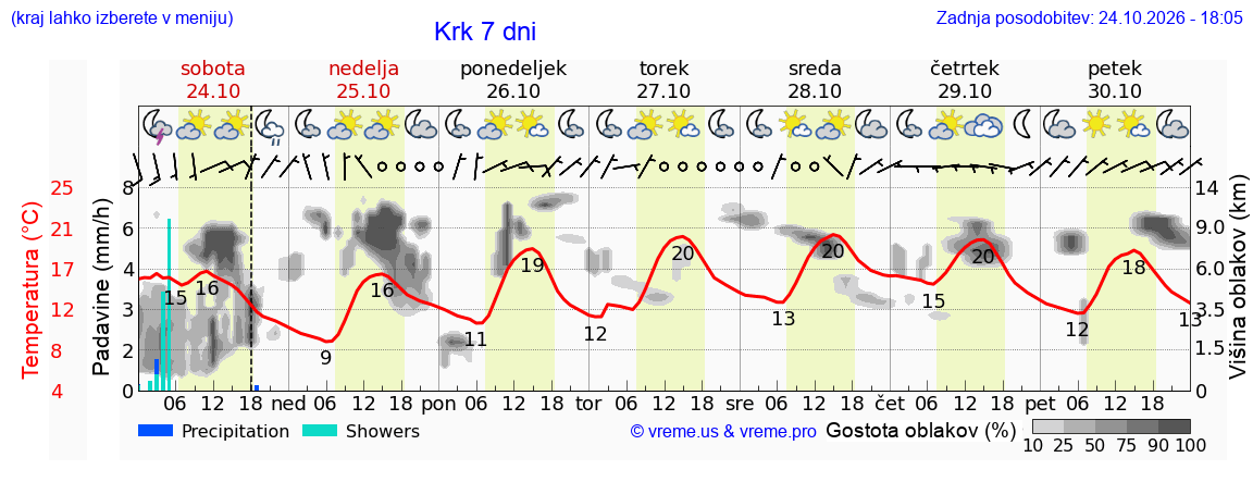 Wetter 7 Tage