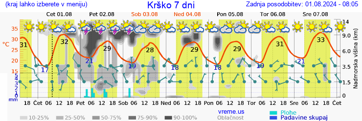 Vreme 7 dni