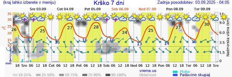 Vreme 7 dni