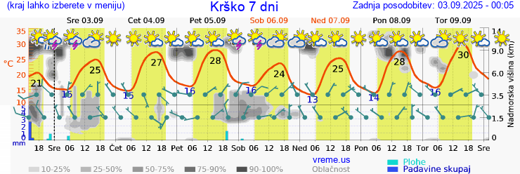 Vreme 7 dni