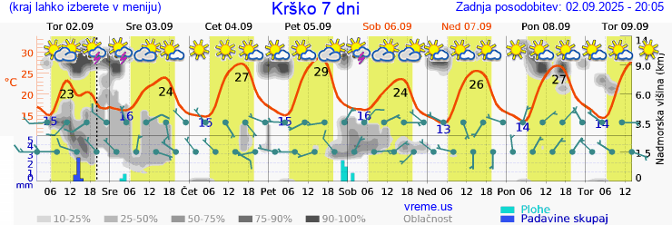 Vreme 7 dni