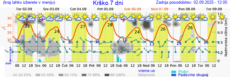 Vreme 7 dni