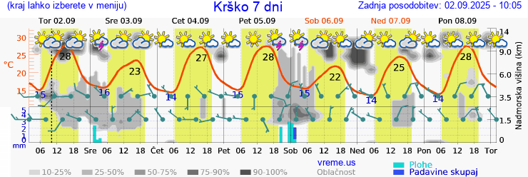 Vreme 7 dni