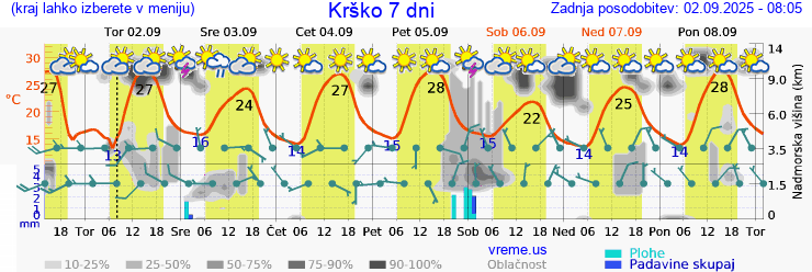 Vreme 7 dni