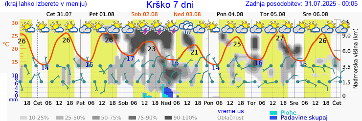 Vreme 7 dni