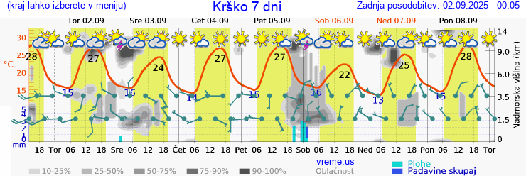 Vreme 7 dni