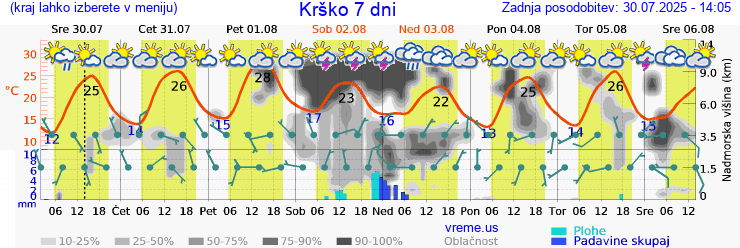 Vreme 7 dni