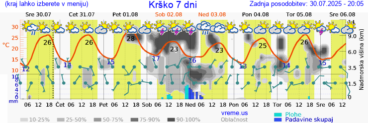 Vreme 7 dni