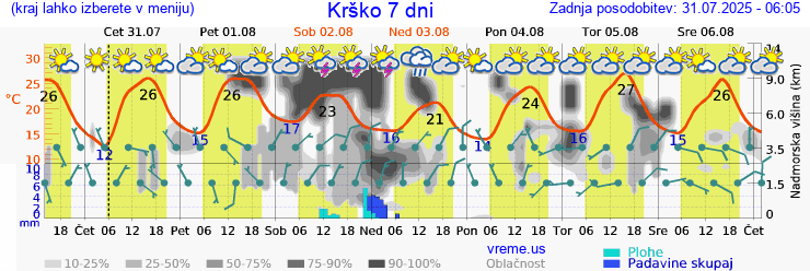 Vreme 7 dni