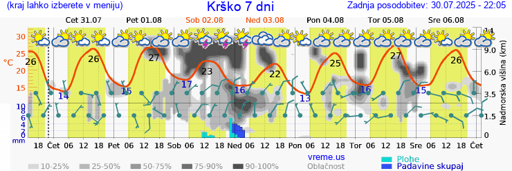 Vreme 7 dni