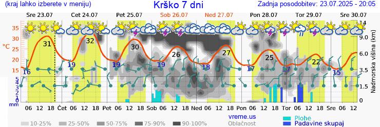 Vreme 7 dni